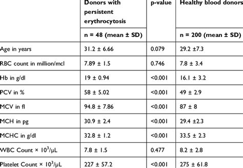 Stability and comparison of complete blood count parameters .